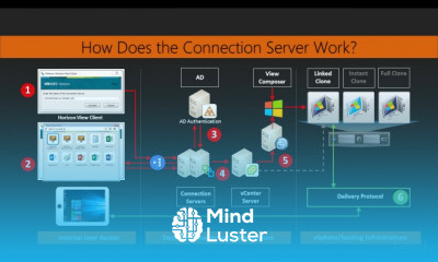 Learning VMware Horizon 7