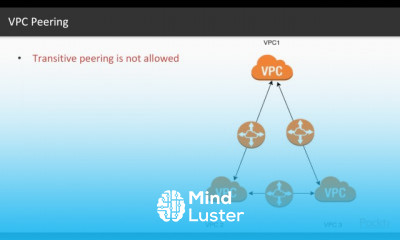 Networking and Security Best Practices on AWS