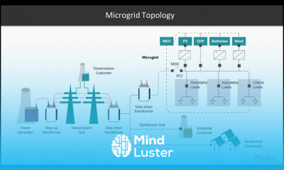 Fundamentals of IoT Security