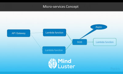 Serverless Architecture By AWS