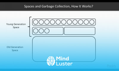 Java Object Oriented Coding