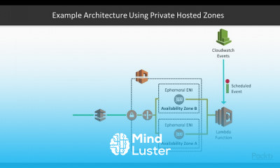 AWS Networking Solutions