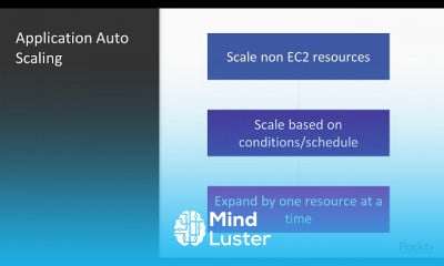 Java Apps with Spring Boot and AWS