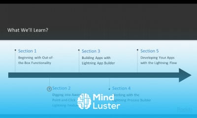 Hands On Salesforce Lightning Development