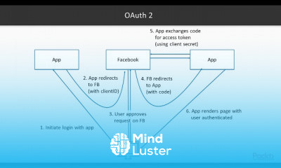 Securing Applications in Node js
