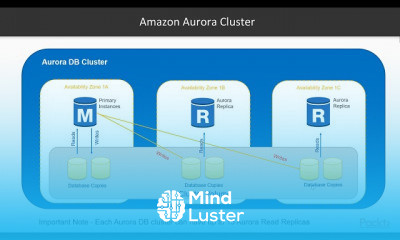 AWS Certified SysOps Administrator