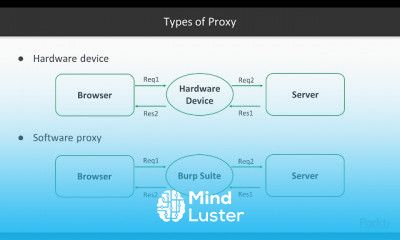 Hands On Infrastructure Testing