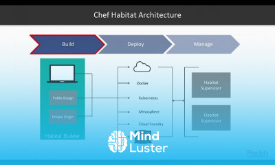 Automation Solutions with Chef Automate