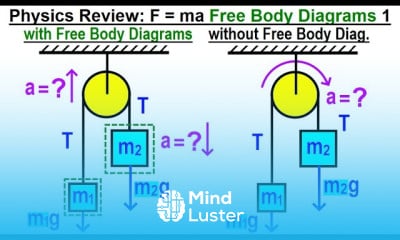 F ma Free Body Diagram