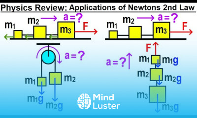 Newton s Laws Applications in Mechanics
