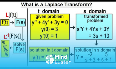Laplace Transform Appl in Electrical