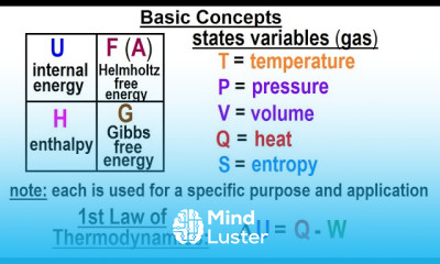 Thermodynamic Potentials in Physics