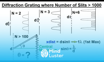Diffraction Grating Basics