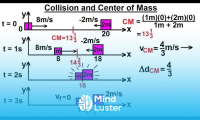 Elastic Collisions in Particle Physics