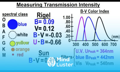 Absolute Magnitude Measurement Principles