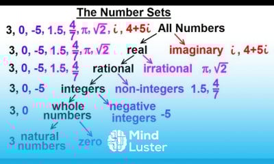 Imaginary Axis in Algebra