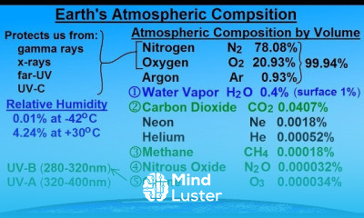 Atmospheric Composition
