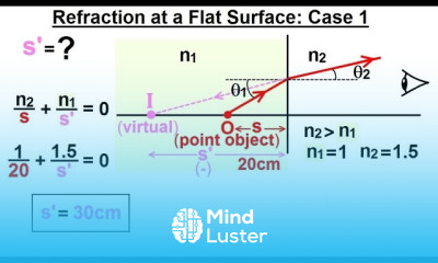 Refracting Surfaces in Physics
