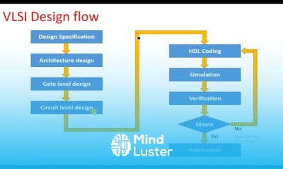 Moore s law in VLSI technology