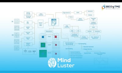 Deep learning with animations