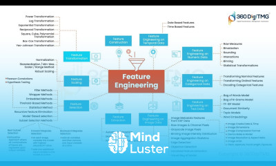 Feature Engineering | 360DigiTMG