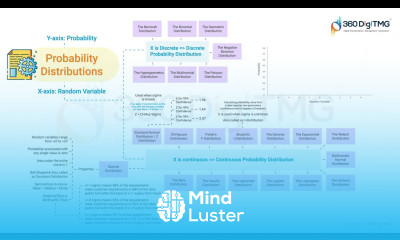 Probability Distributions | 360DigiTMG