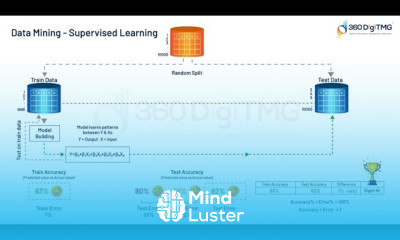 Data Mining | Supervised Learning | Part 1 | 360DigiTMG