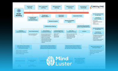 Model Building | Recommender System | 360DigiTMG