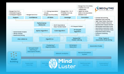 Model Building | Association Rules | 360DigiTMG