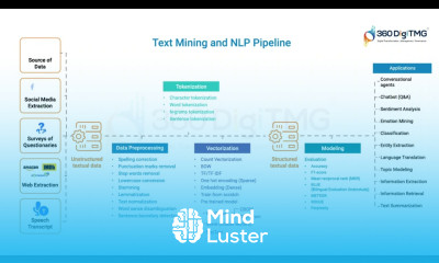Text Mining and NLP Pipeline | Part 1 | 360DigiTMG