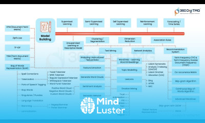 Text Mining and NLP Pipeline | Part 2 | 360DigiTMG