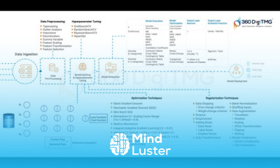 Deep Learning Primer | 360DigiTMG |