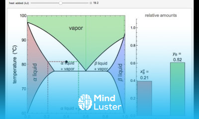 Animation Reading Vapor Liquid Liquid Equilibrium Diagrams VLLE Lec064