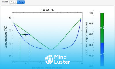 Animation Vapor Liquid Equilibrium Diagram for Non Ideal Mixture Lec085