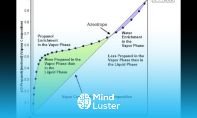 Miniumum Boiling Point Azeotropes Lec088