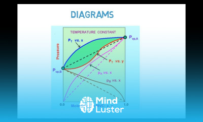 Temperature vs Composition Diagrams TXY Diagram Lec 035
