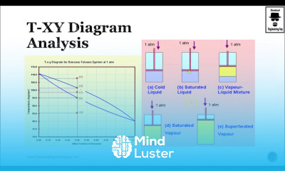 Step by Step Analysis of Distillation in a T XY Diagram Lec 036
