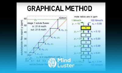 Single vs Multiple Stage Operations Lec064