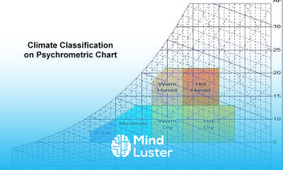Psychrometric Chart Humidity Content of Air Lec098