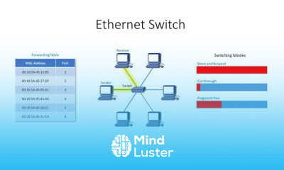 Computer Networks Part Five Switched Ethernet LANs
