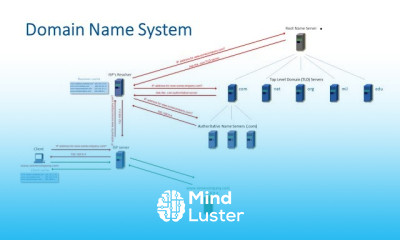 Domain Name System DNS