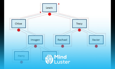 Binary Tree 3 Traverse algorithms pseudocode and VB NET code