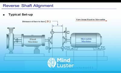 Shaft coupling alignment Procedure Reverse Dial Method 1