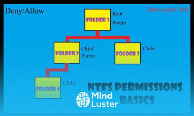 NTFS Permissions Basics