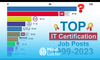 Most Popular IT Certifications | 1999 2023 based on Job Vacancy Volume