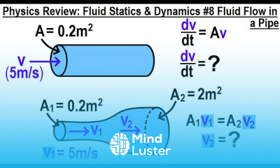Physics Review Fluid Statics and Dynamics 8 Fluid Flow In A Pipe