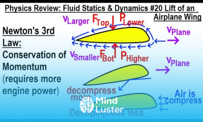 Physics Review Fluid Statics Dynamics 20 Lift Of Airplane Wing