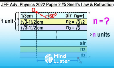 JEE Advanced Physics 2022 Paper 2 5 Snell s Law and Refraction of Light