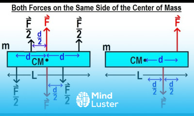 Physics 15A M E The Force Couple 5 of 5 Both Forces on the Same Side of the Center of Mass