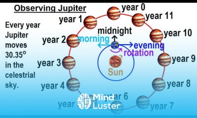 Astronomy Ch 13 Jupiter 6 of 37 Observing Jupiter from Earth